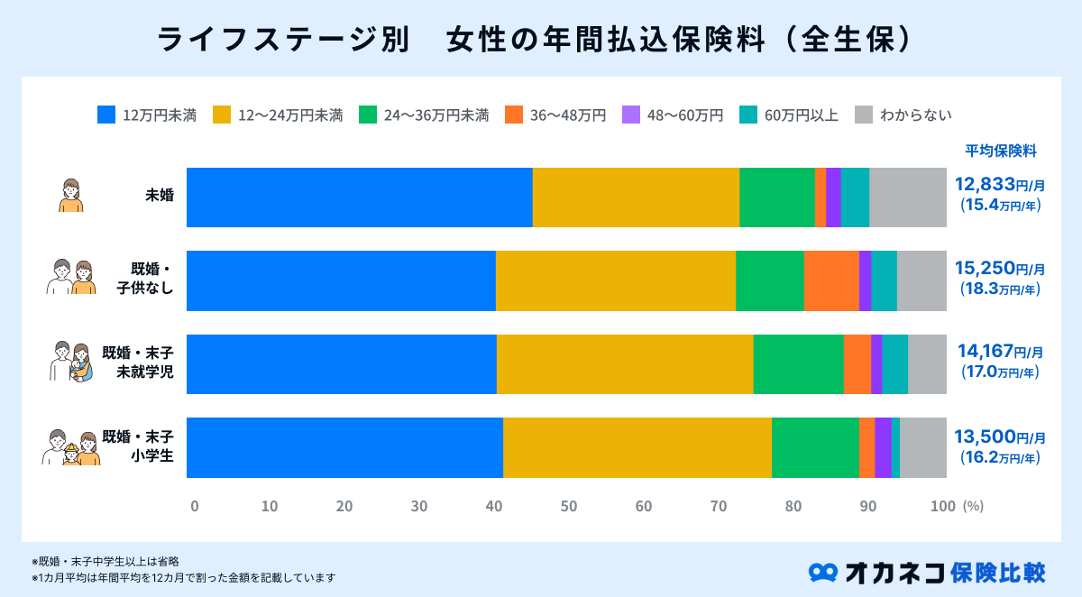 ライフステージ別の女性の年間払込保険料