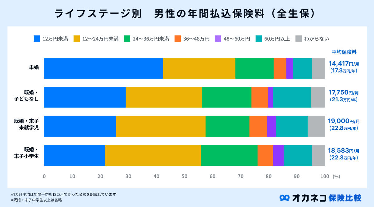 ライフステージ別男性の年間払込保険料