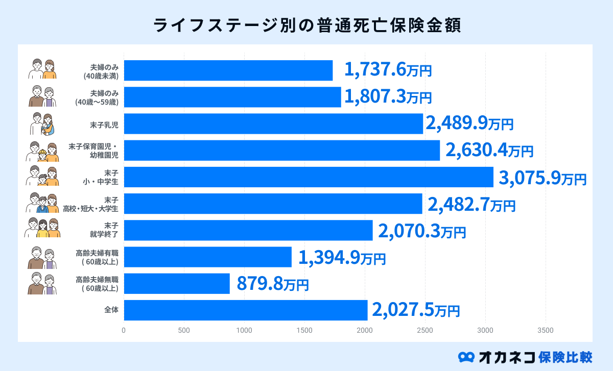 ライフステージ別の死亡保険金額の平均