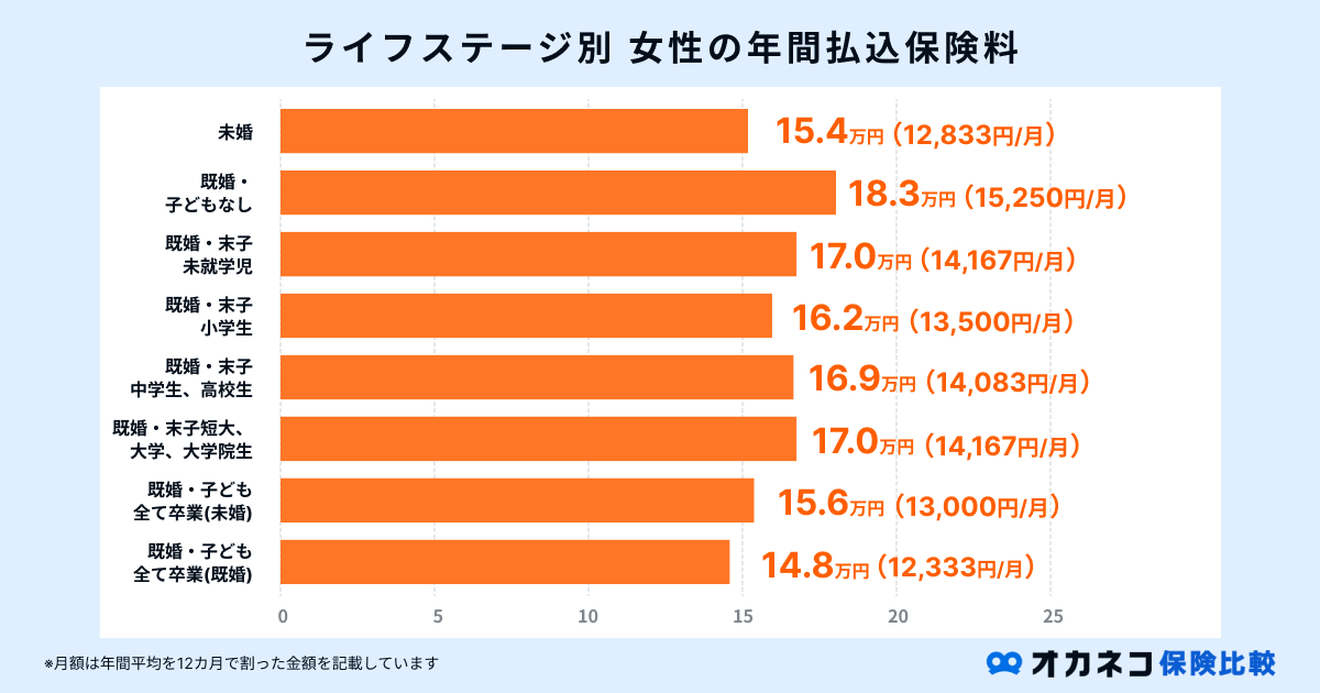 ライフステージ別の女性の年間払込保険料