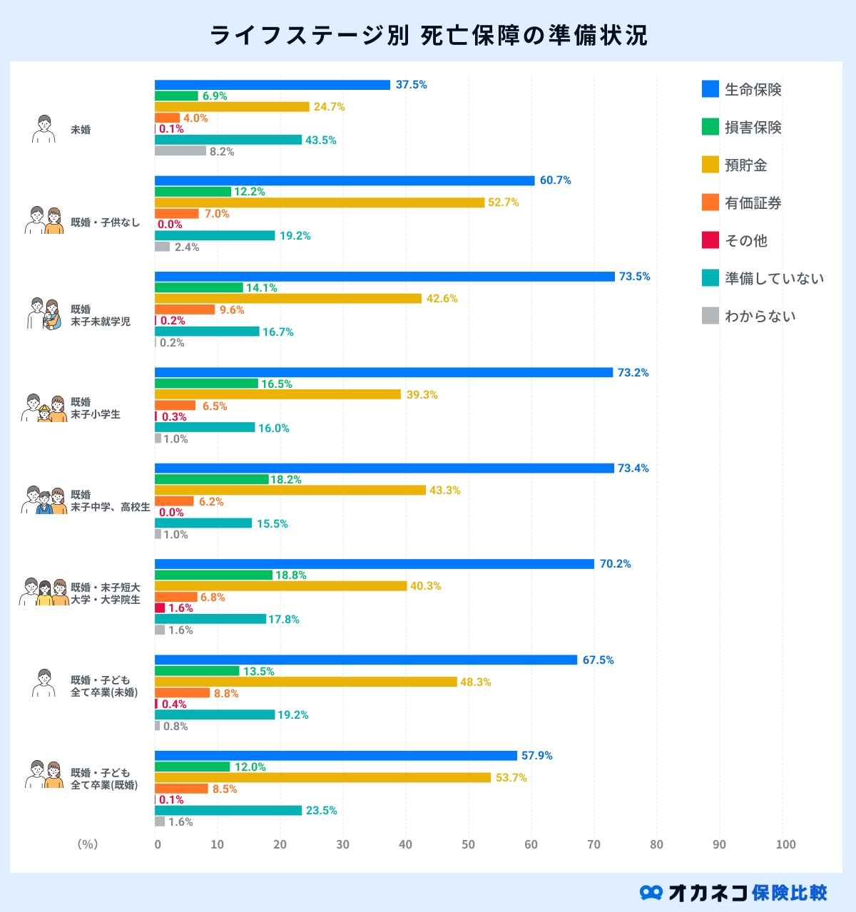 ライフステージ別死亡保障の準備状況