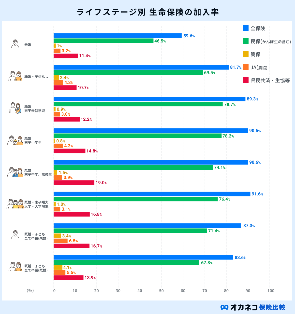 ライフステージ別の生命保険の加入率