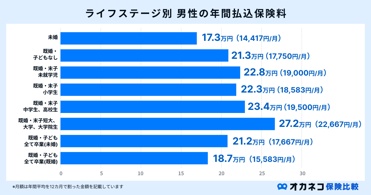 ライフステージ別の男性根の年間払込保険料