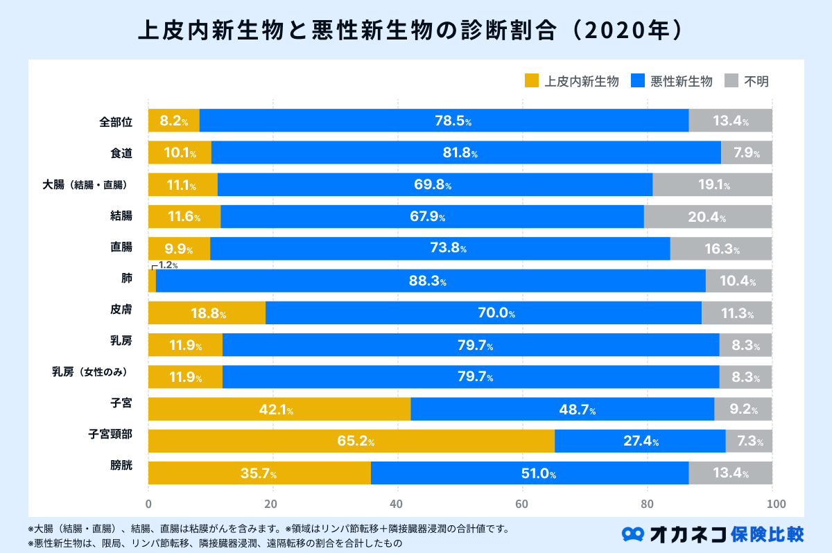 上比内新生物と悪性新生物の診断割合