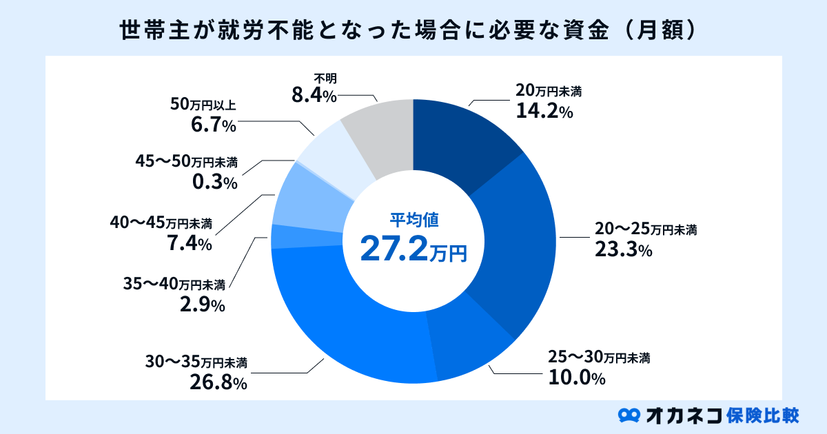 世帯主が就労不能となった場合に必要な資金（月額）