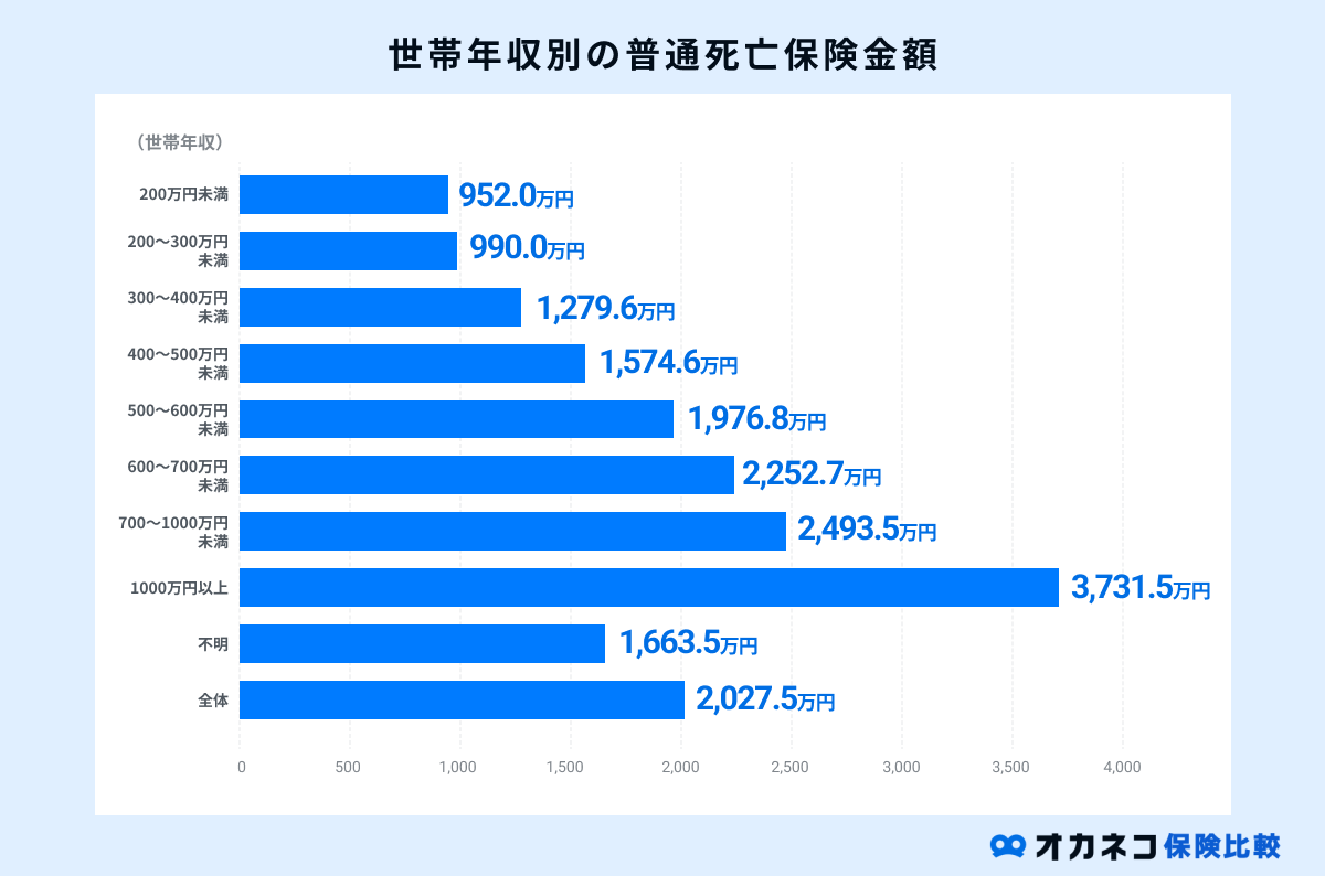 世帯年収別の死亡保険金額の平均