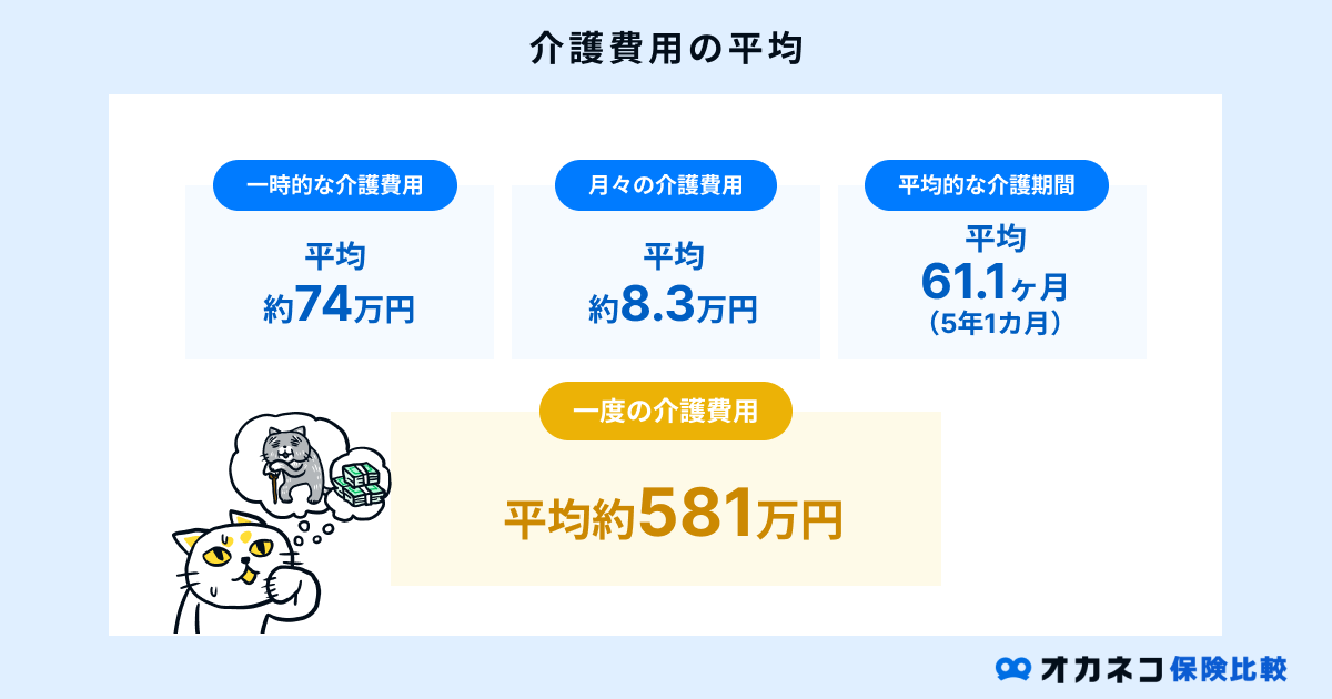 介護費用の平均