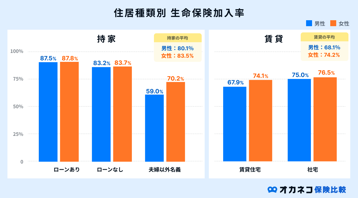 住居種類別の生命保険加入率