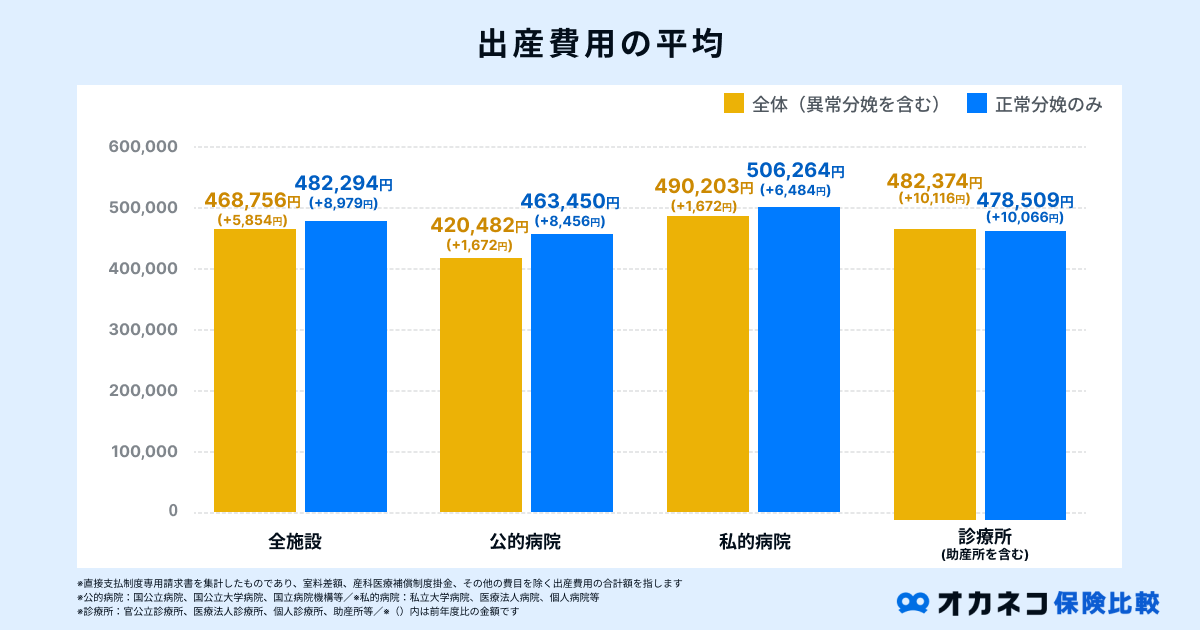 出産費用の平均