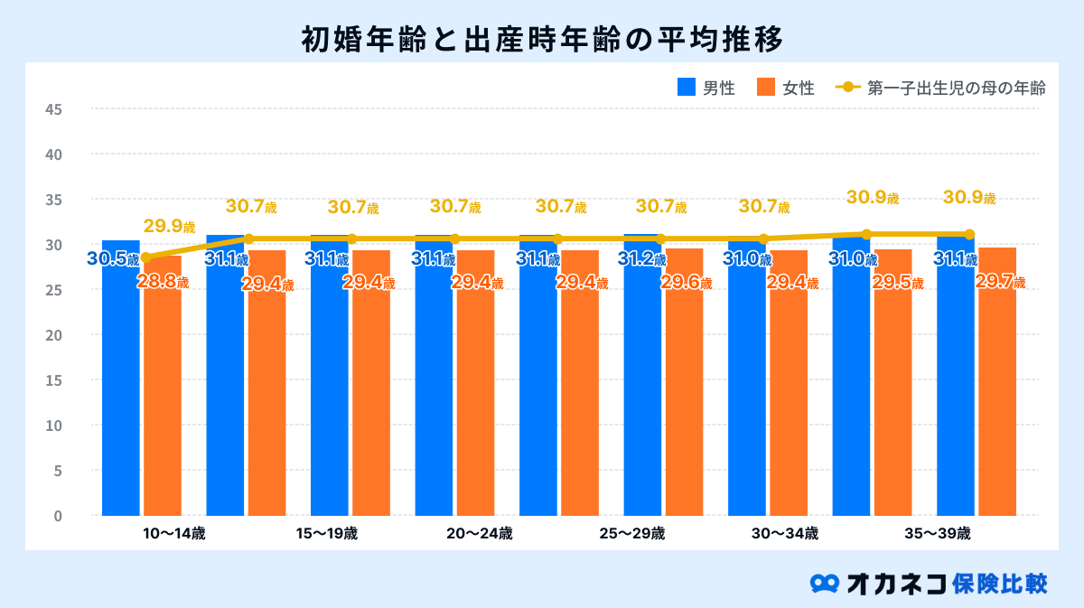 初婚年齢と出産時年齢の平均