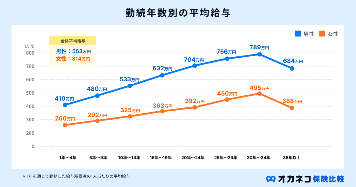 勤続年数別の平均給与