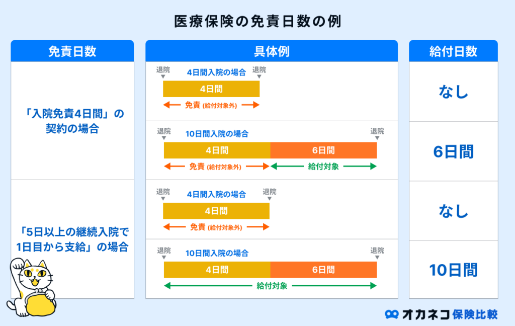 医療保険の免責日数の例