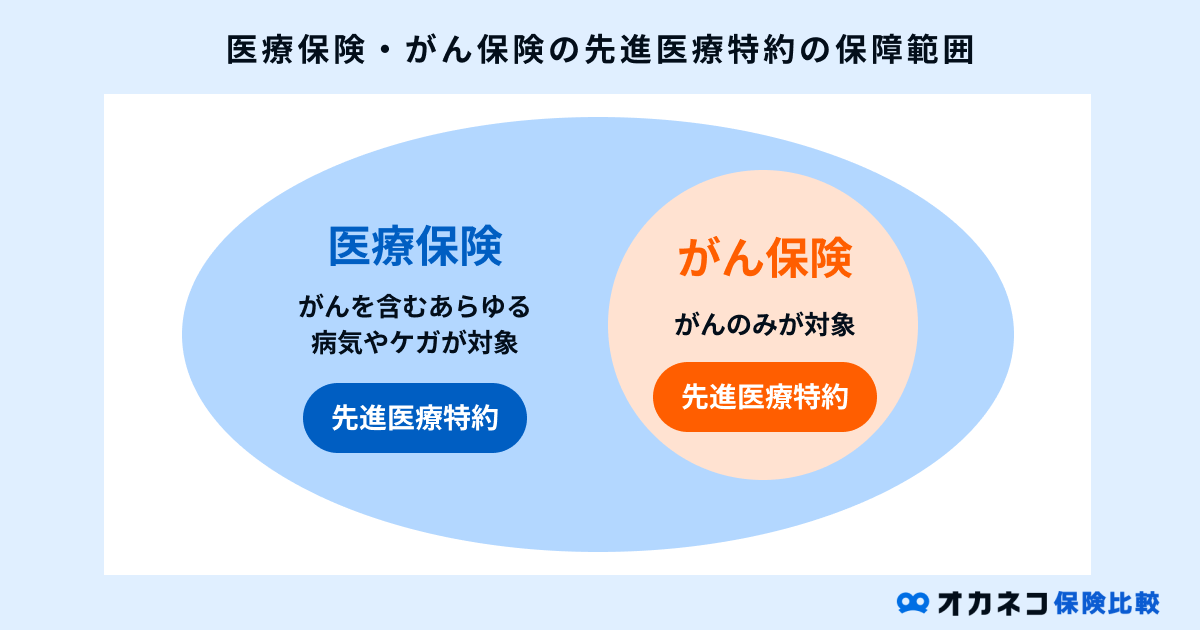 がん保険の先進医療特約の保障範囲