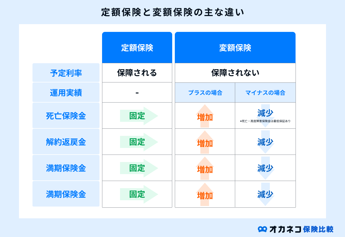 定額保険と変額保険の主な違い