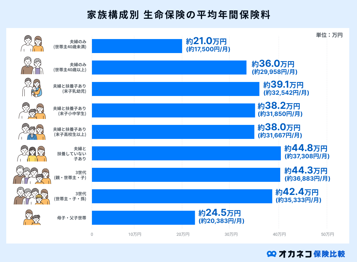 家族構成別生命保険の平均年間保険料