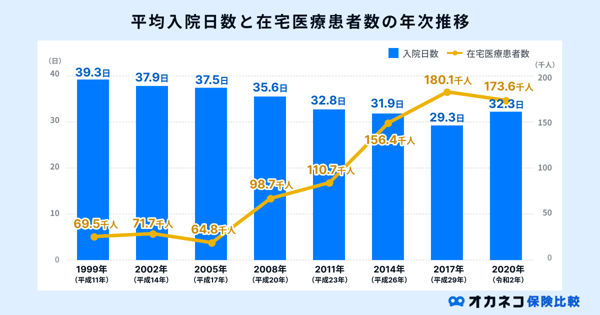 平均入院日数と在宅医療患者数の推移