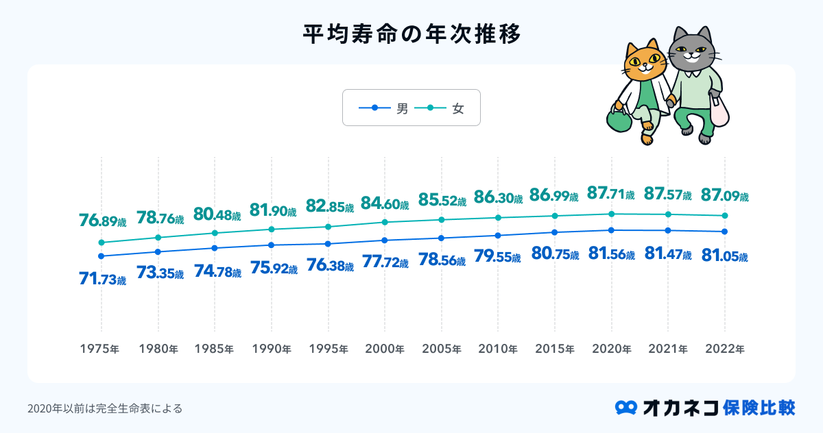 平均寿命の推移