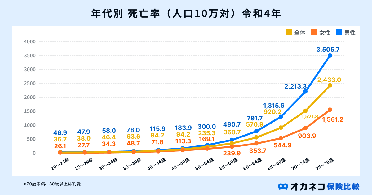 年代別の死亡率