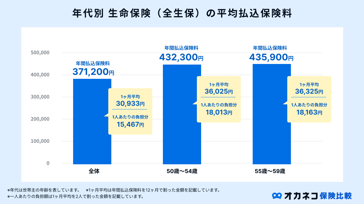 年代別生命保険の平均払込保険料