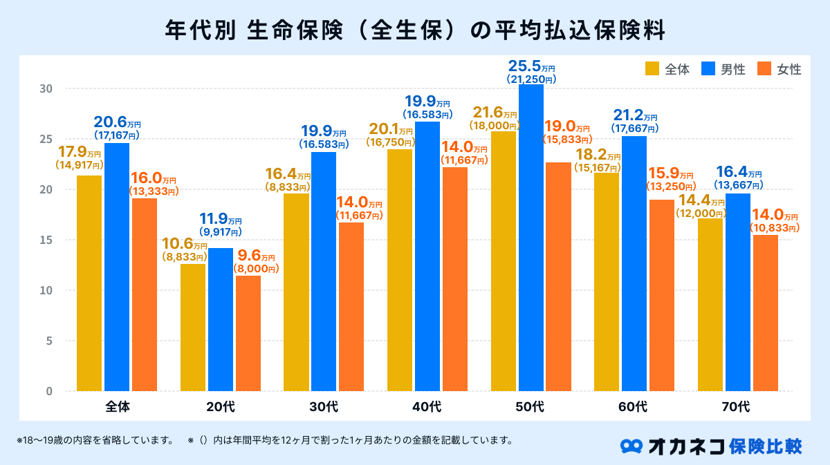 50代の生命保険の平均払込保険料