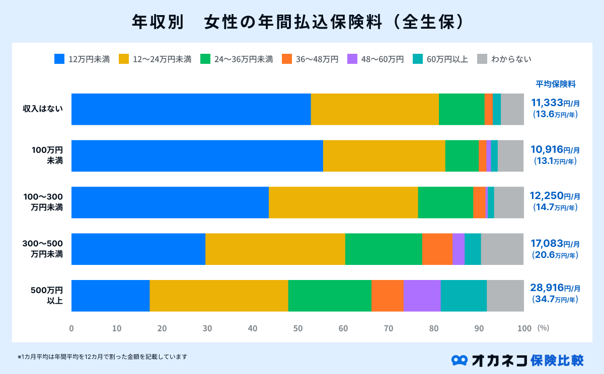 年収別の女性の年間払込保険料