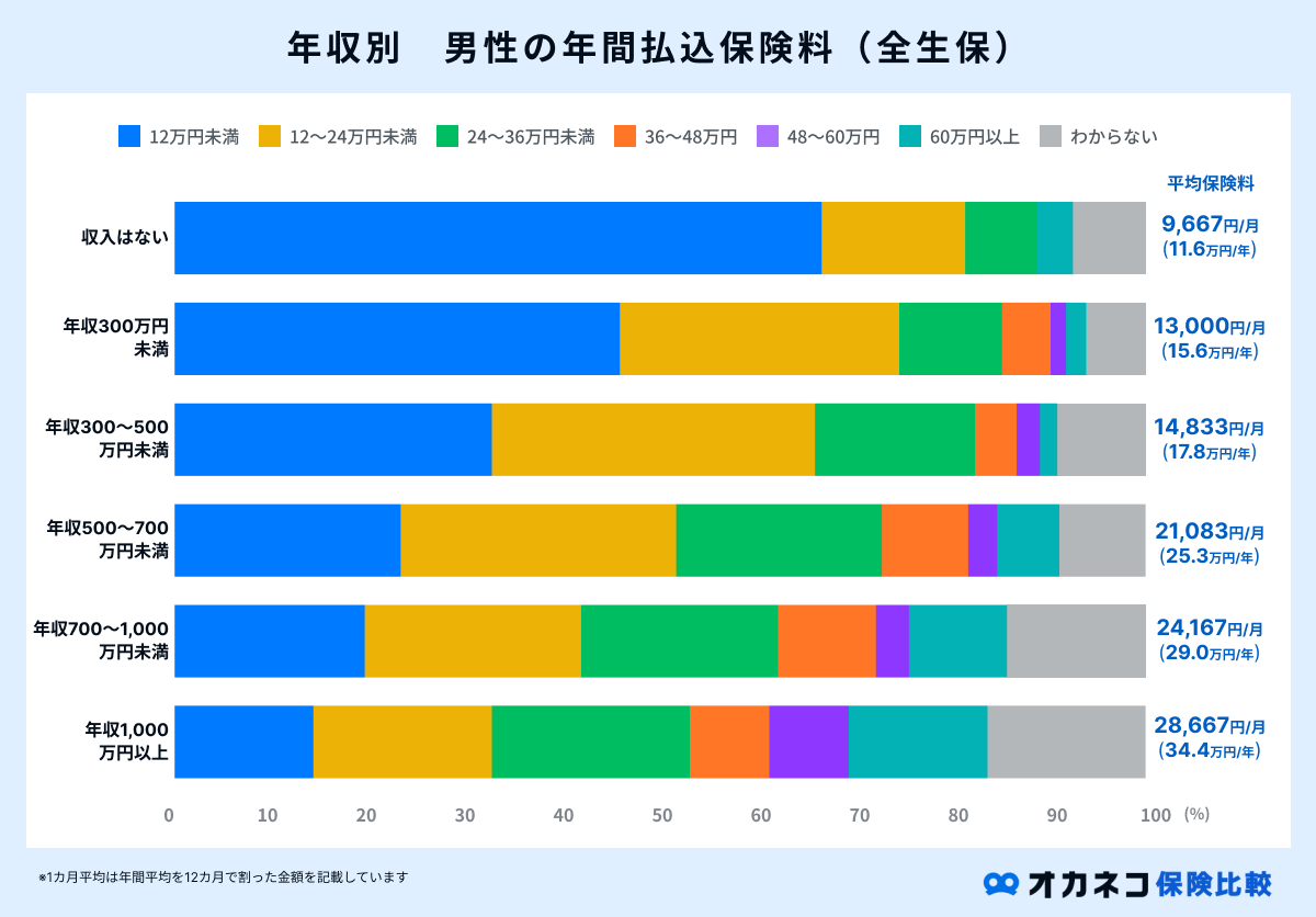 年収別の男性の年間払込保険料