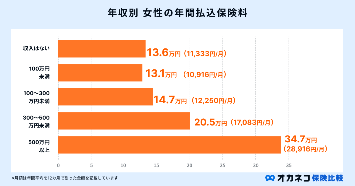 年収別の女性の年間払込保険料