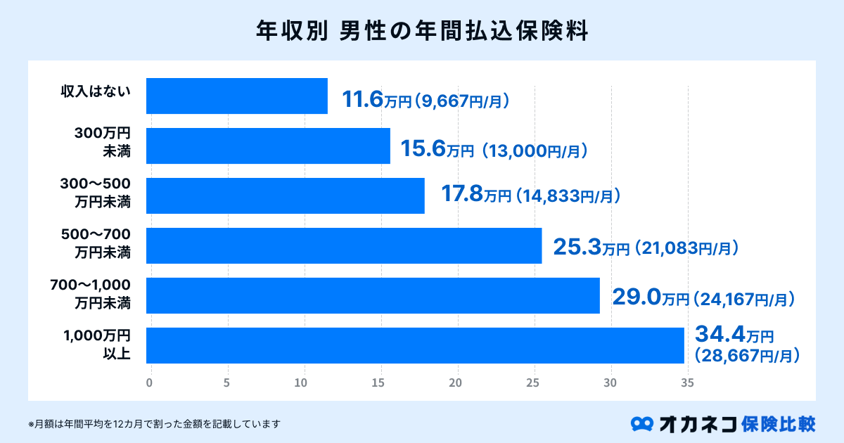 年収別の男性の年間払込保険料