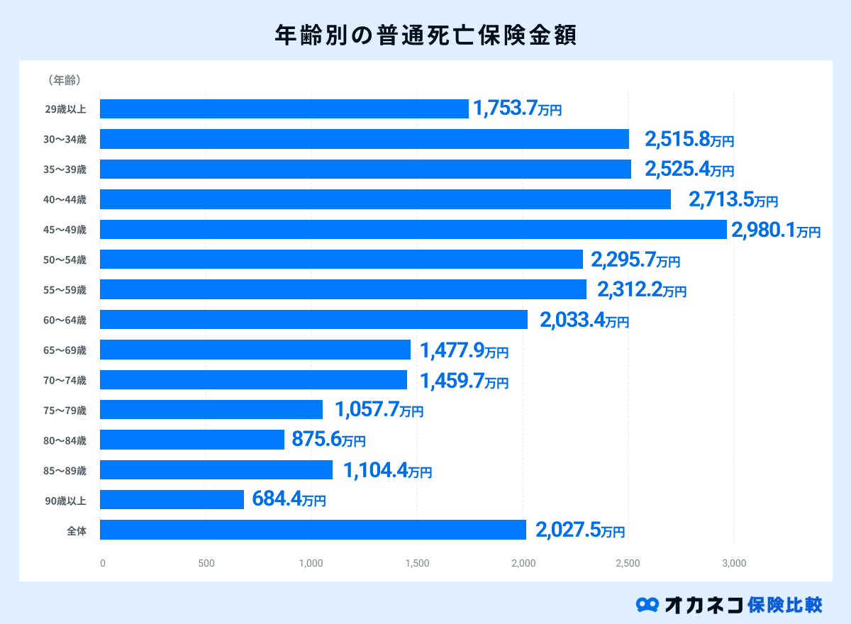 年齢別の死亡保険金額の平均