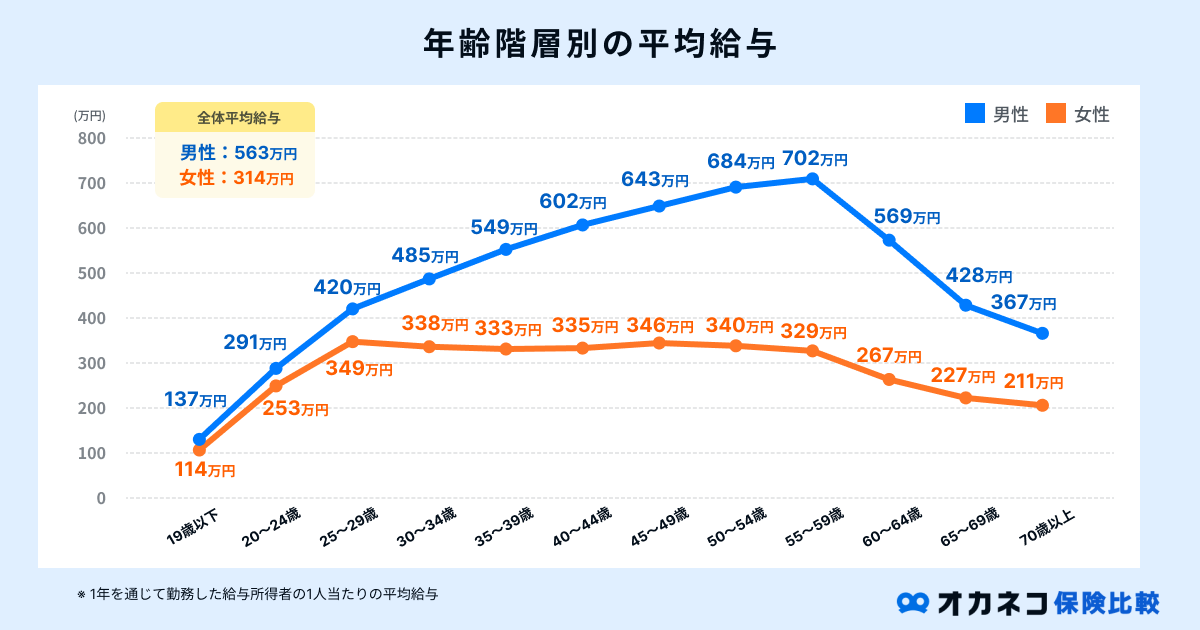 年齢階層別の平均給与