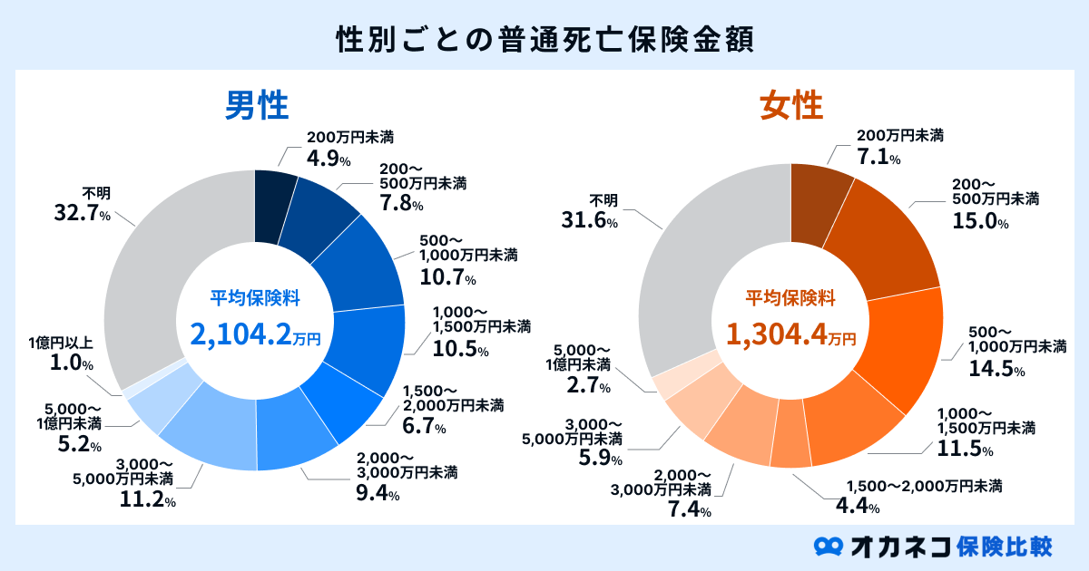 性別ごとの死亡保険金額の平均