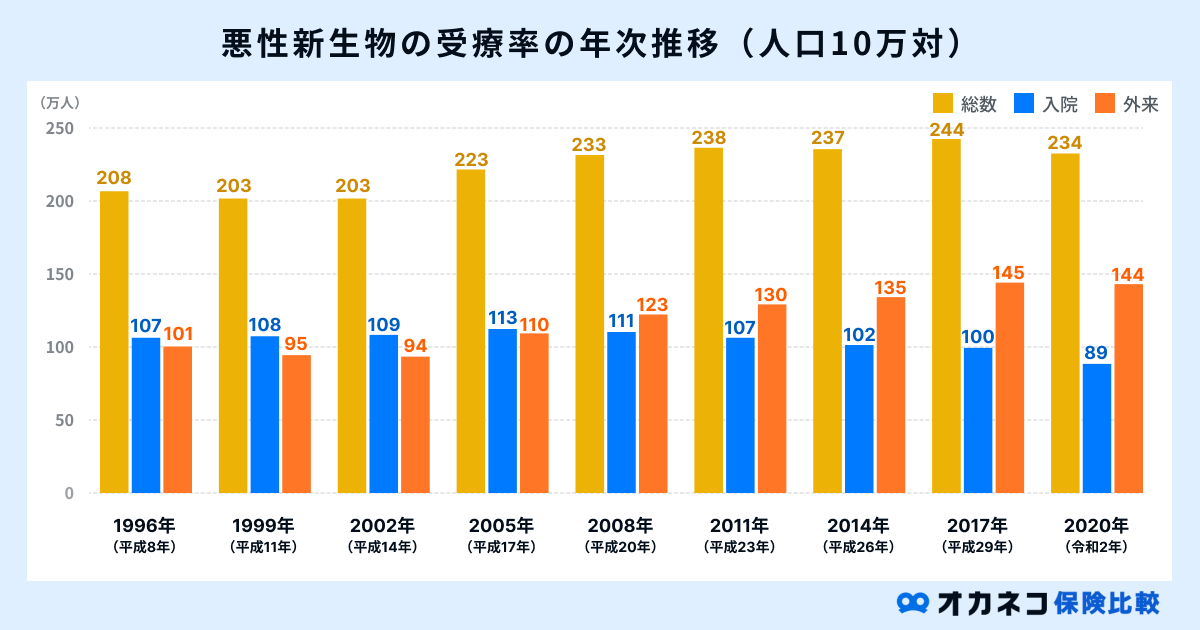 悪性新生物の受療率の年次推移