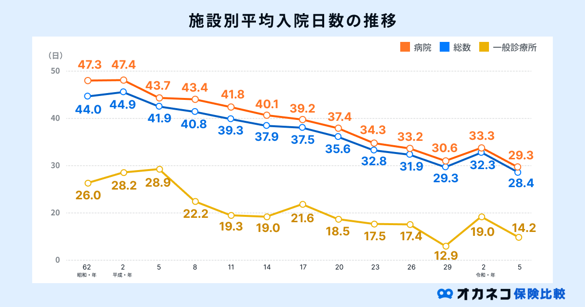 平均入院日数の推移