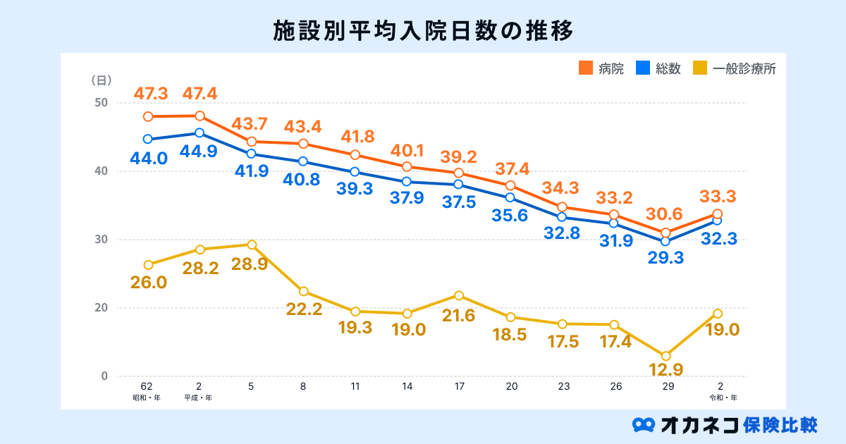 施設別平均入院日数の推移