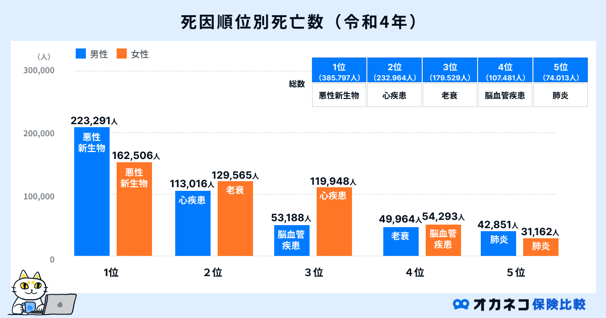 男女別・死因順位別死亡数
