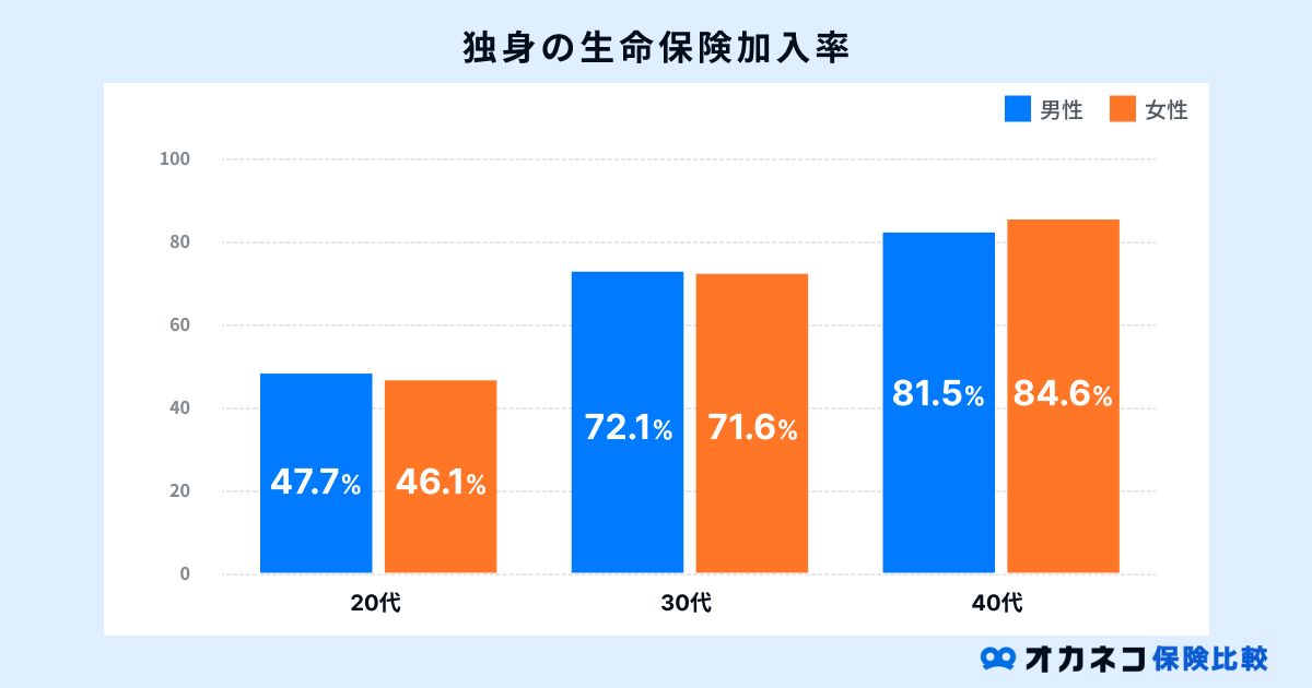 独身の生命保険加入率