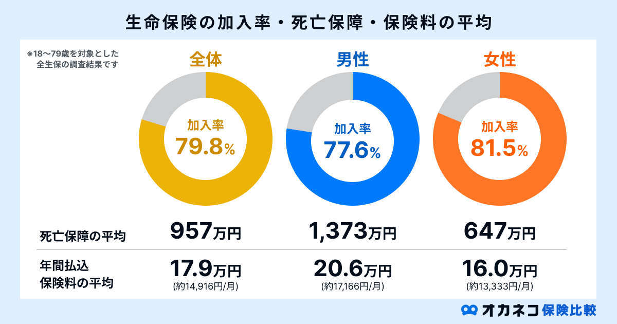 生命保険の加入率・死亡保障・保険料の平均