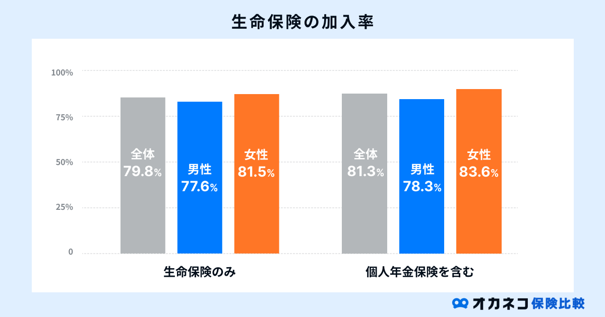 生命保険の加入率