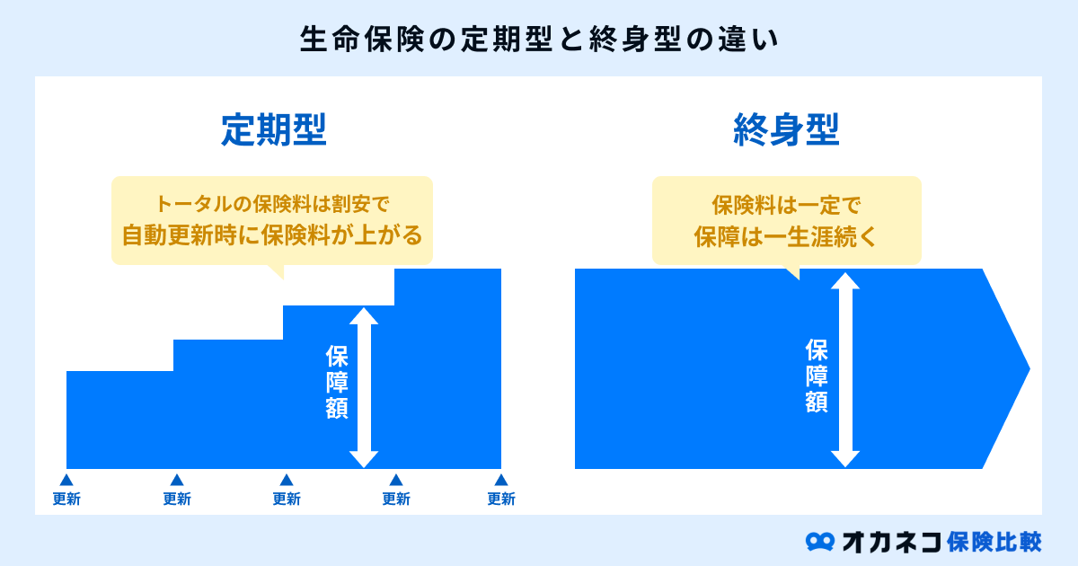 定期型と終身型の違い