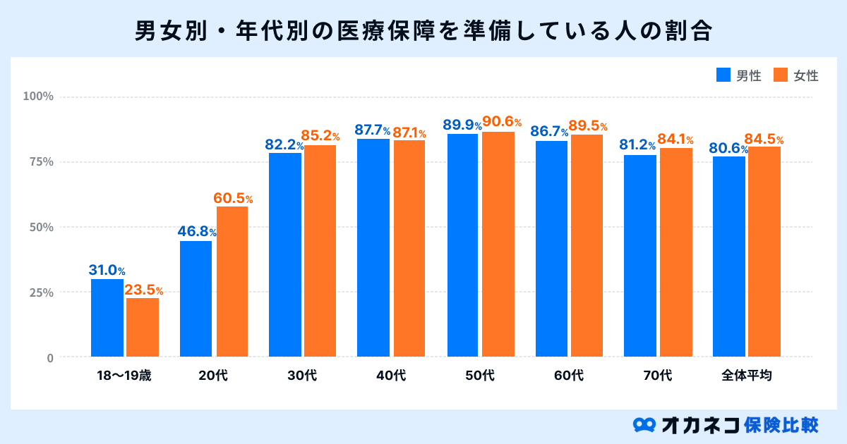 男女別・年代別の医療保障を準備している人の割合