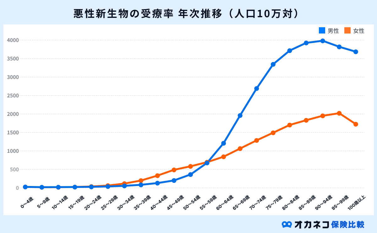 がんの罹患率年次推移