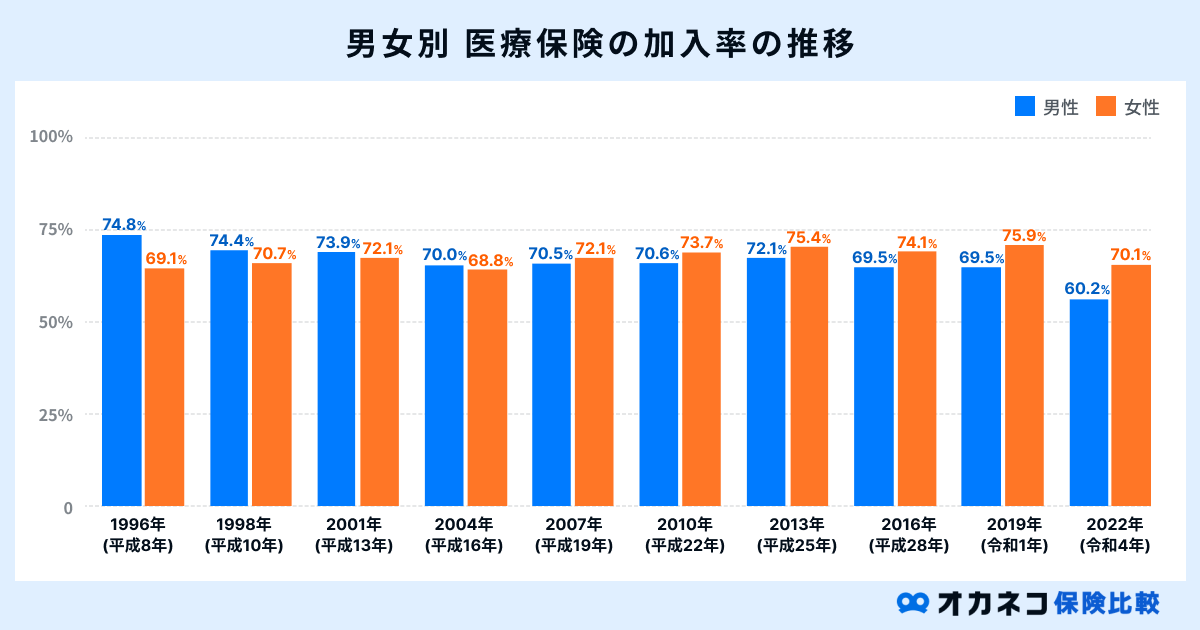 男女別医療保険の加入率の推移