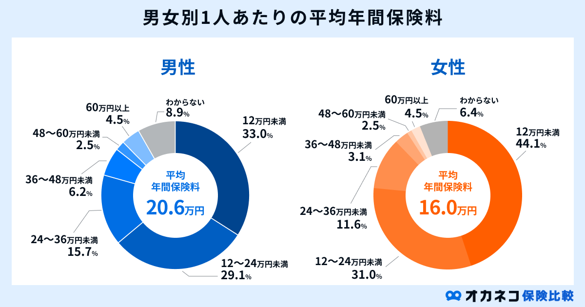 男女別1人あたりの平均年間保険料