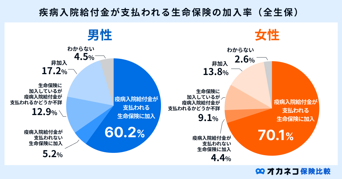 疾病入院給付金が支払われる生命保険の加入率