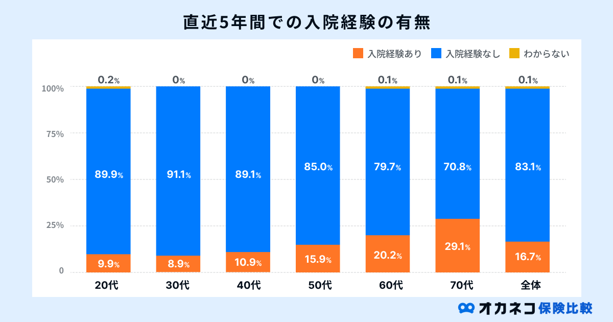 直近5年間での入院経験の有無