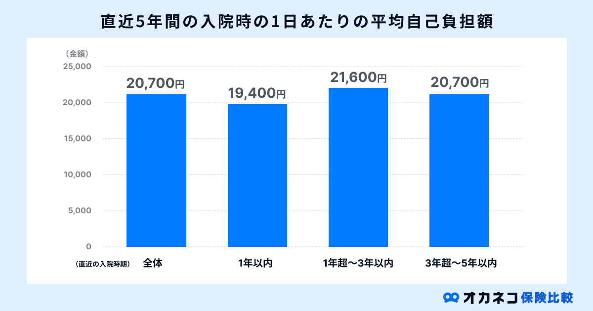 直近5年間の入院時の1日あたりの平均自己負担額