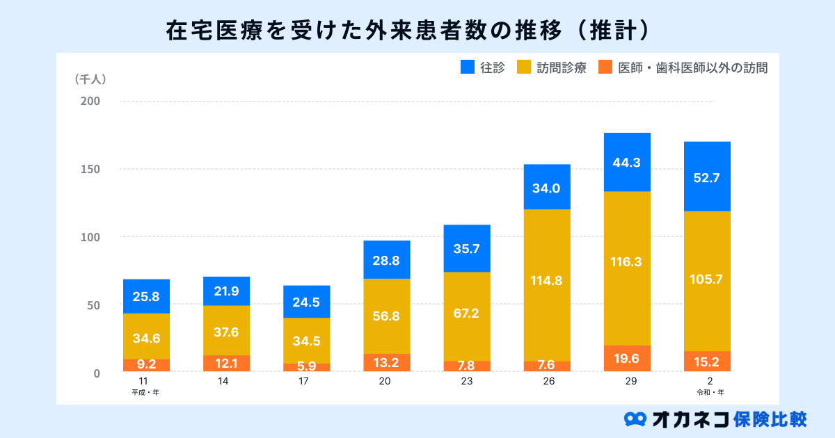 在宅医療の患者数の推移