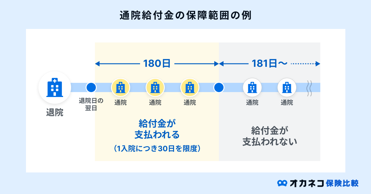 通院給付金の保障範囲の例