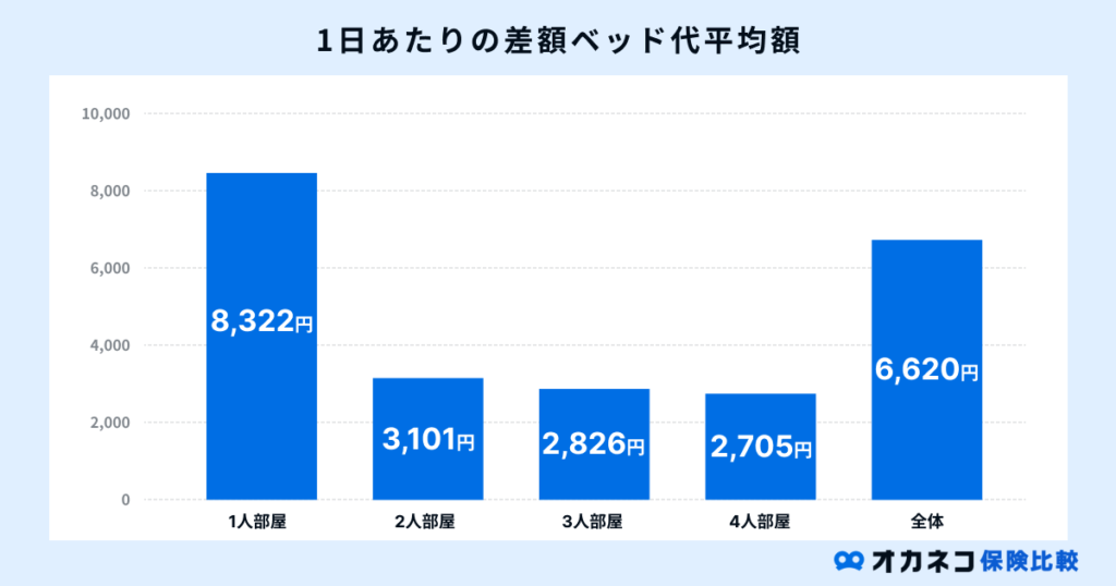 1日あたりの差額ベッド代平均額