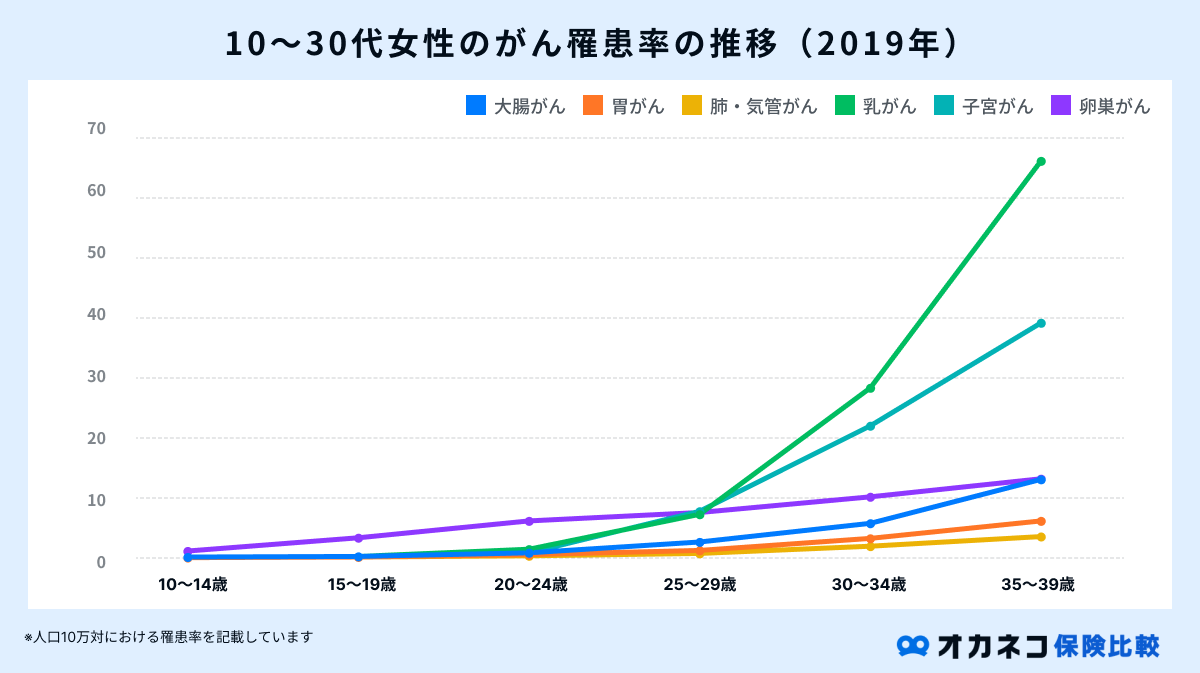 女性のがん罹患率の推移